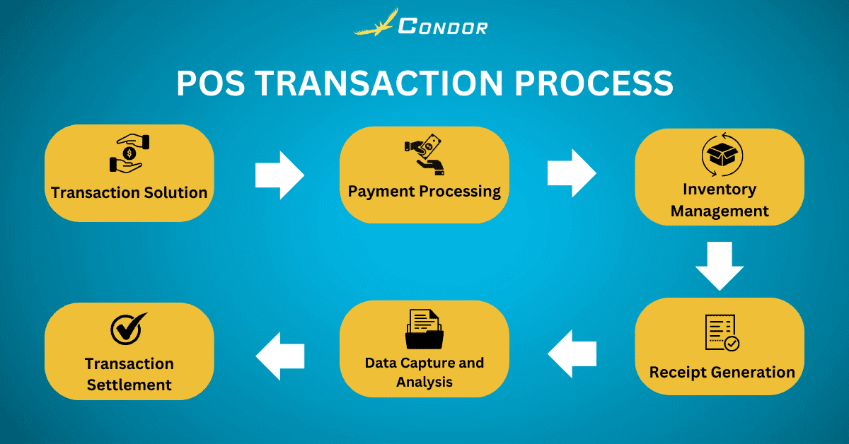 POS Transaction Process