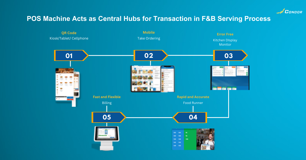 POS Machine Serves as Central Hubs for Transaction in F&B Process