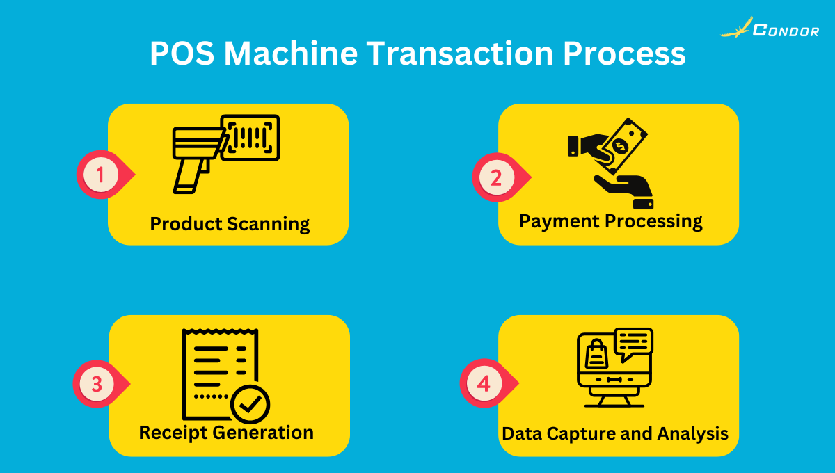 Step By Step Process On How POS System Works | Condor PH